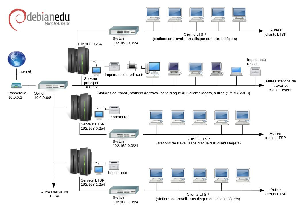 Topologie du réseau Debian Edu